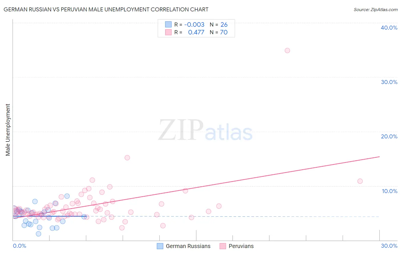 German Russian vs Peruvian Male Unemployment