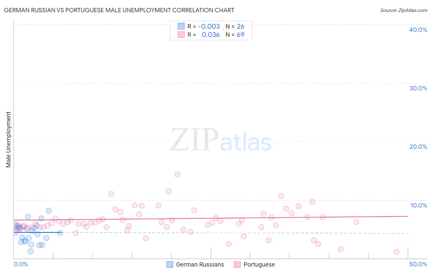 German Russian vs Portuguese Male Unemployment