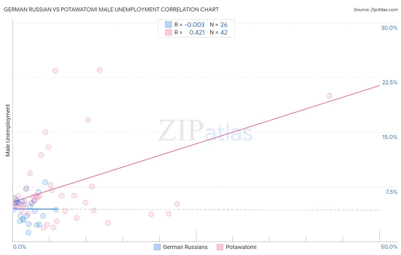 German Russian vs Potawatomi Male Unemployment