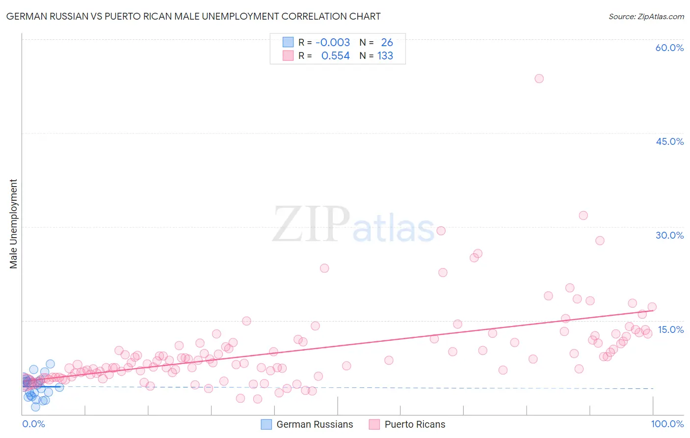 German Russian vs Puerto Rican Male Unemployment