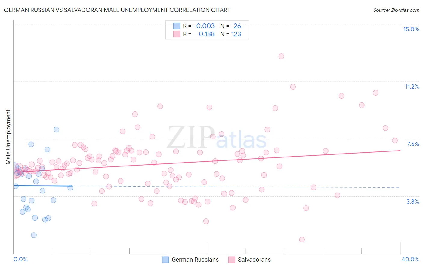 German Russian vs Salvadoran Male Unemployment