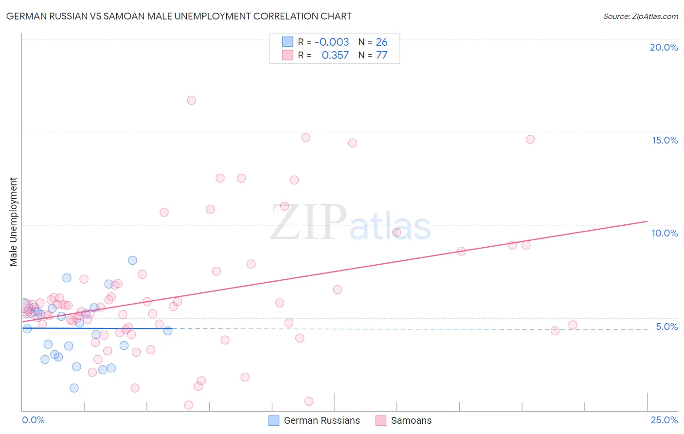 German Russian vs Samoan Male Unemployment