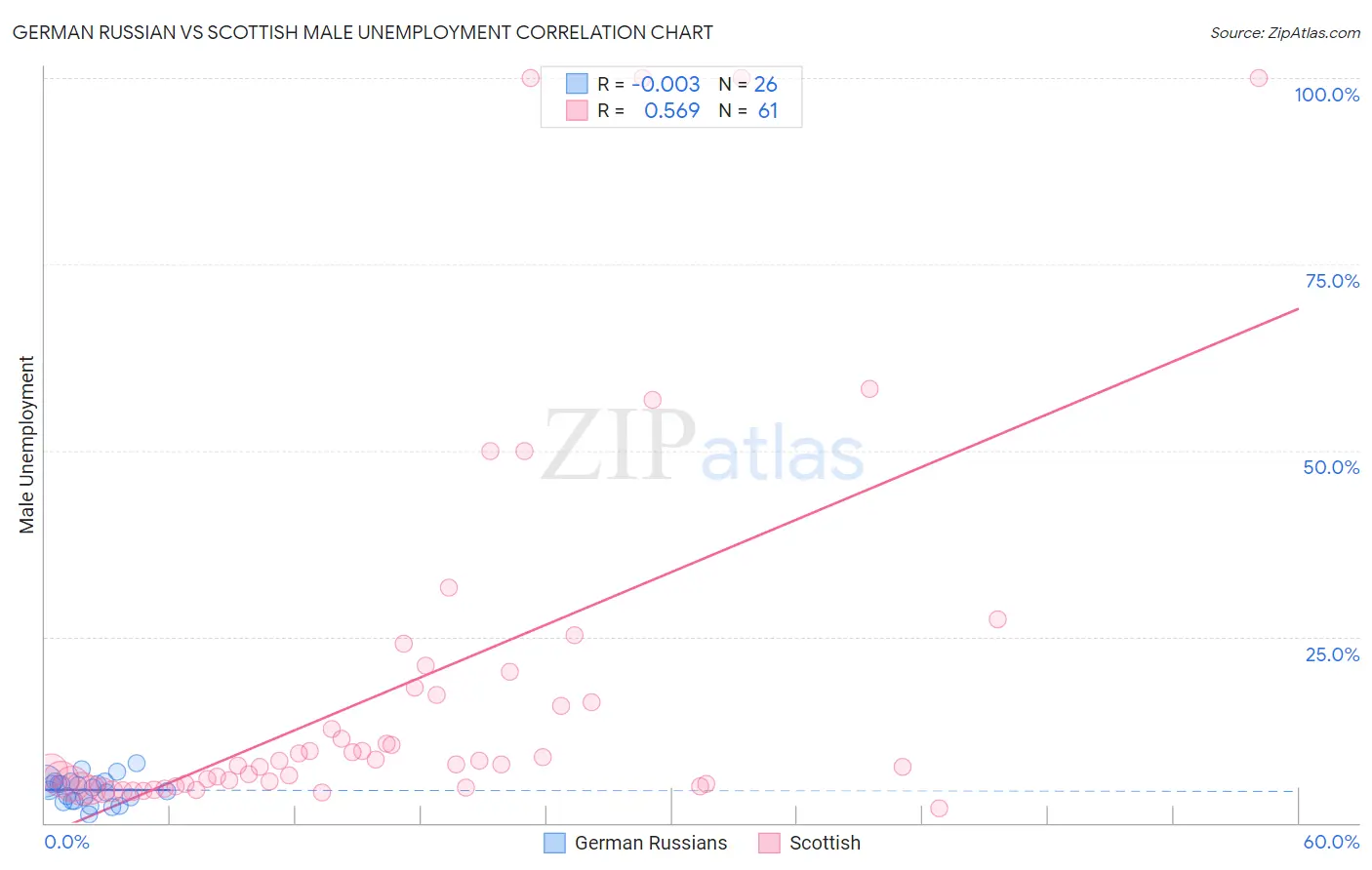 German Russian vs Scottish Male Unemployment