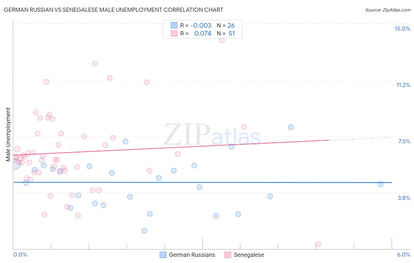 German Russian vs Senegalese Male Unemployment