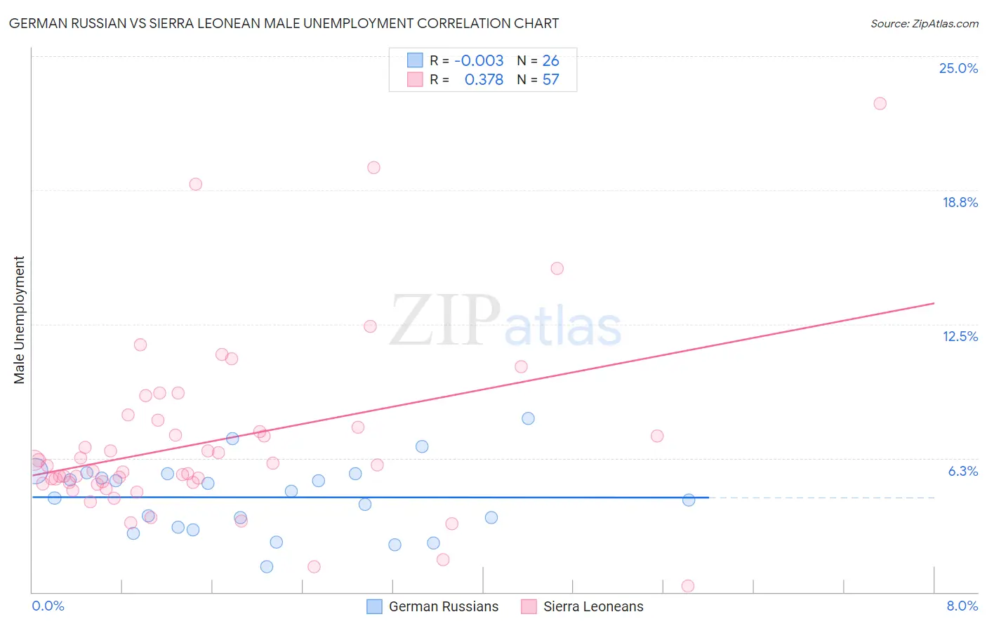 German Russian vs Sierra Leonean Male Unemployment