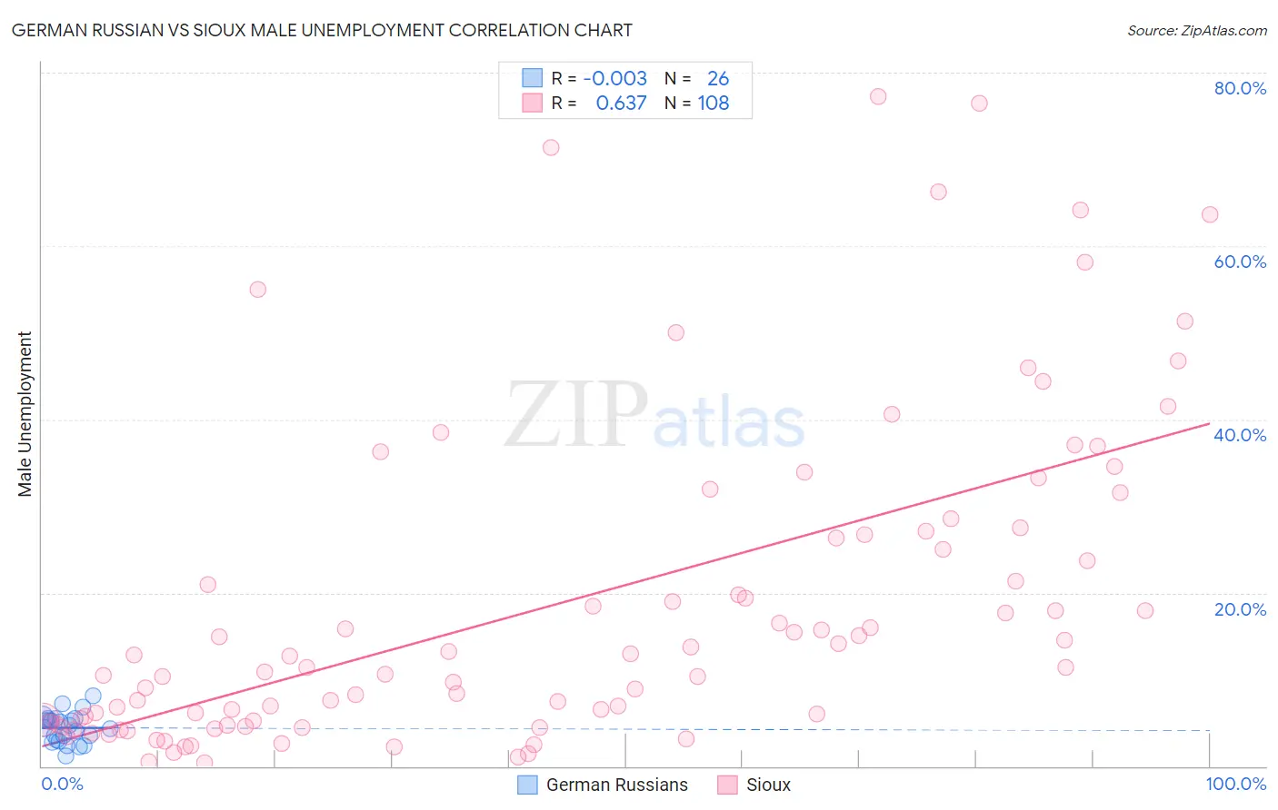 German Russian vs Sioux Male Unemployment