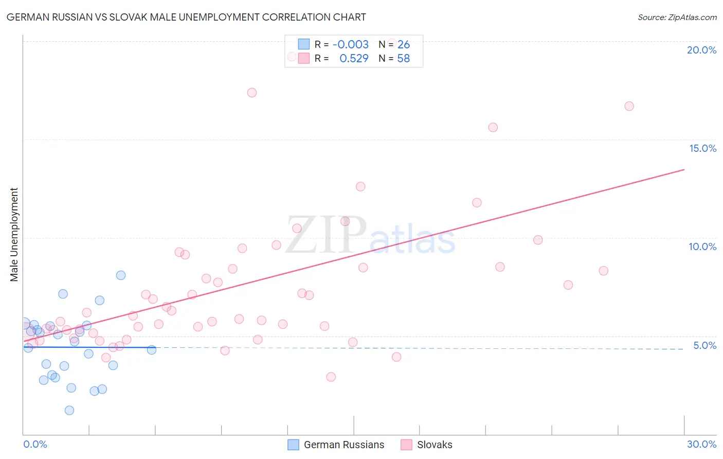 German Russian vs Slovak Male Unemployment