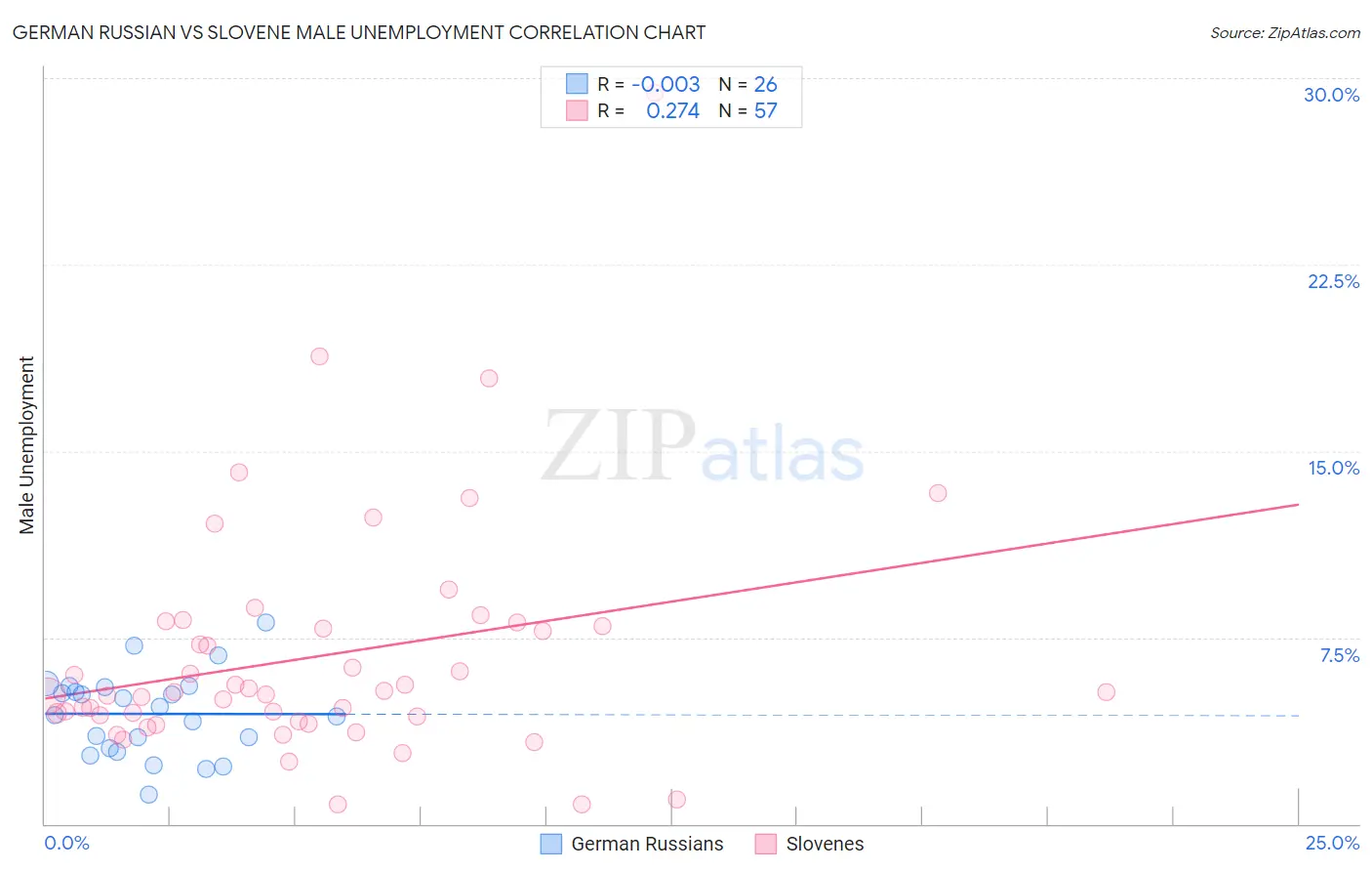 German Russian vs Slovene Male Unemployment