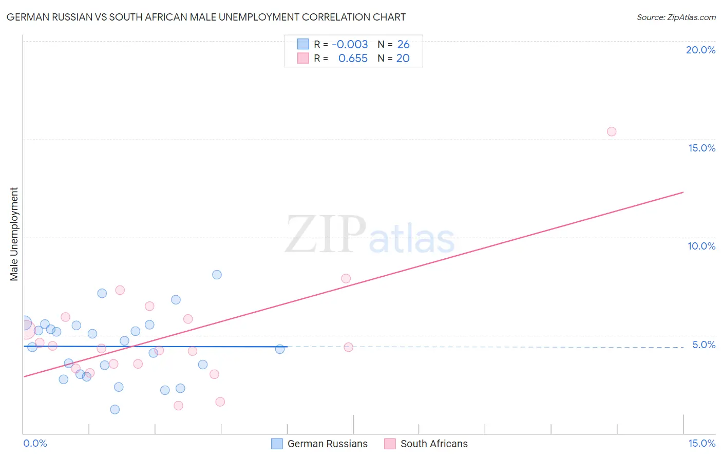 German Russian vs South African Male Unemployment