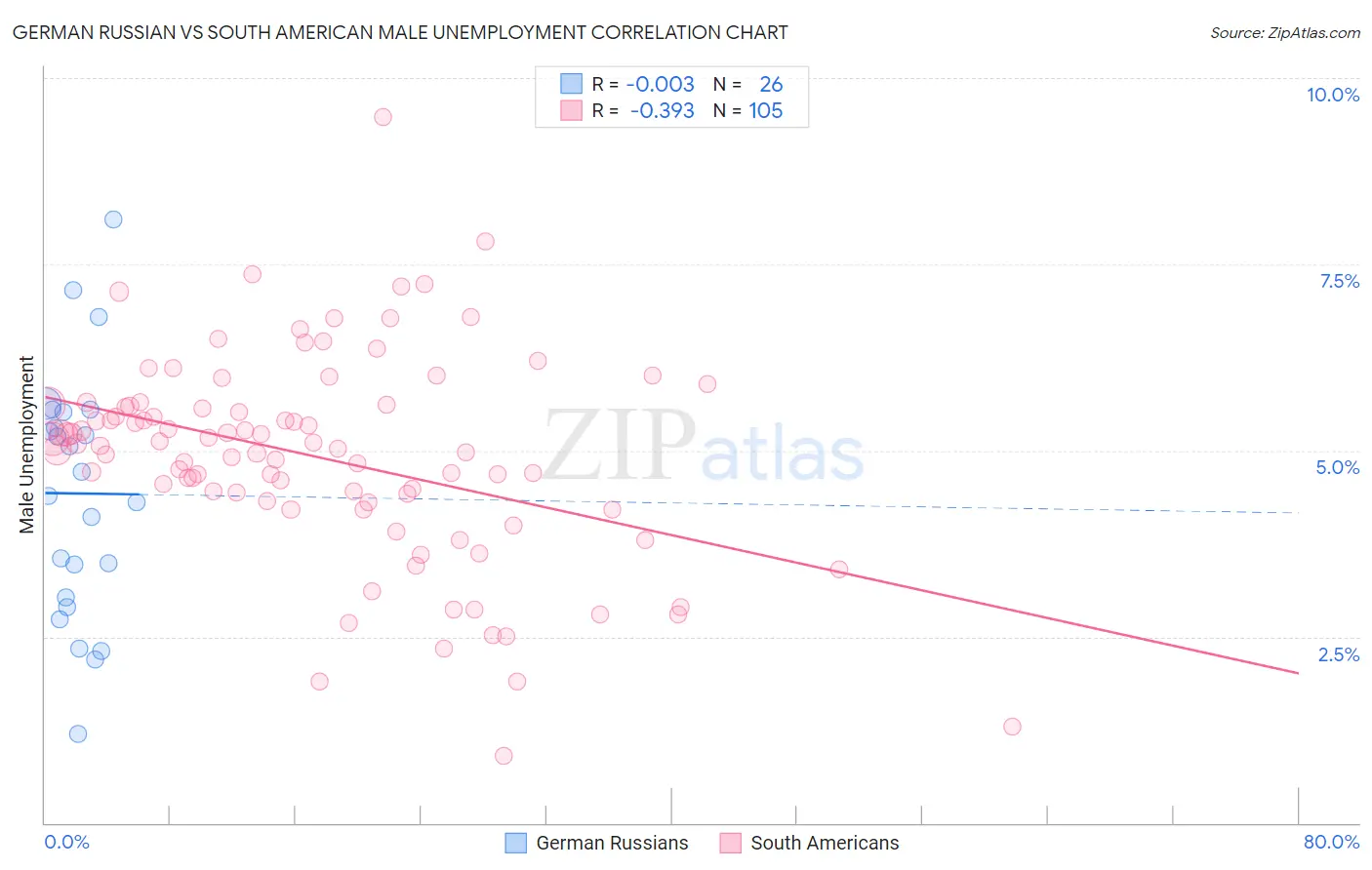 German Russian vs South American Male Unemployment