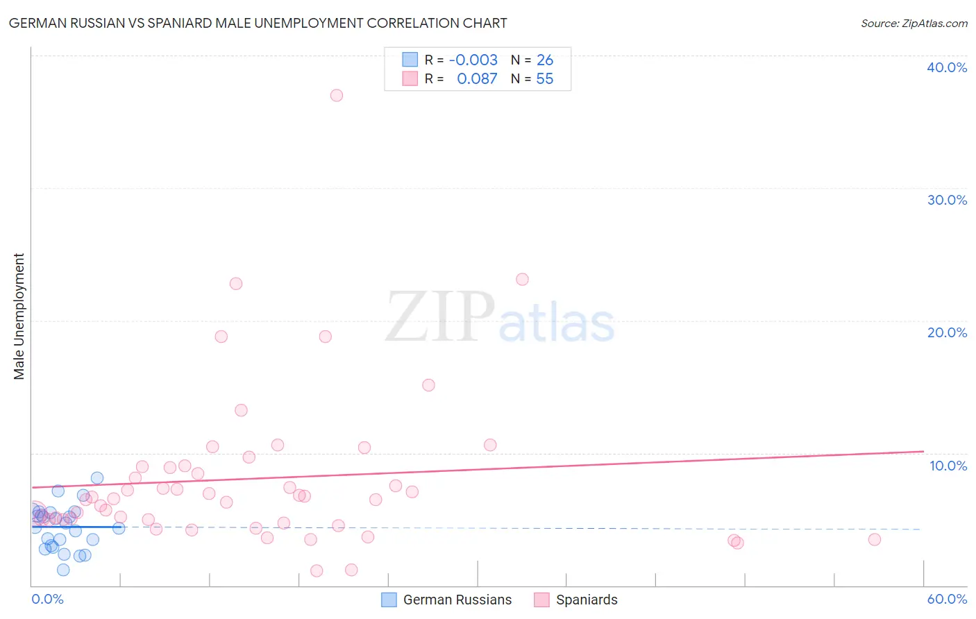 German Russian vs Spaniard Male Unemployment