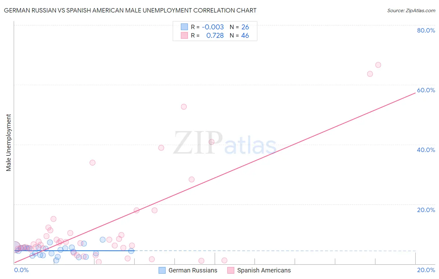 German Russian vs Spanish American Male Unemployment