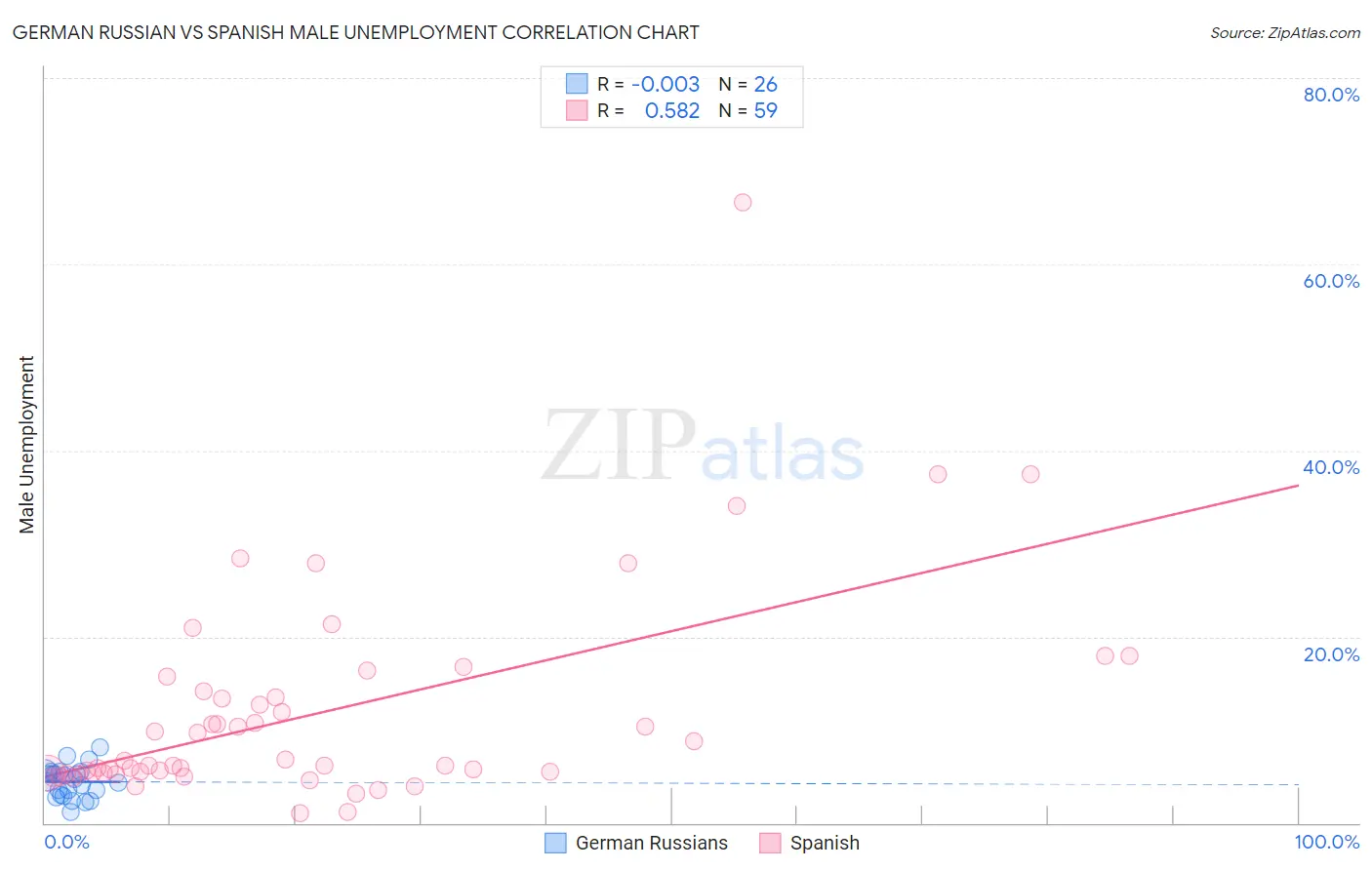 German Russian vs Spanish Male Unemployment