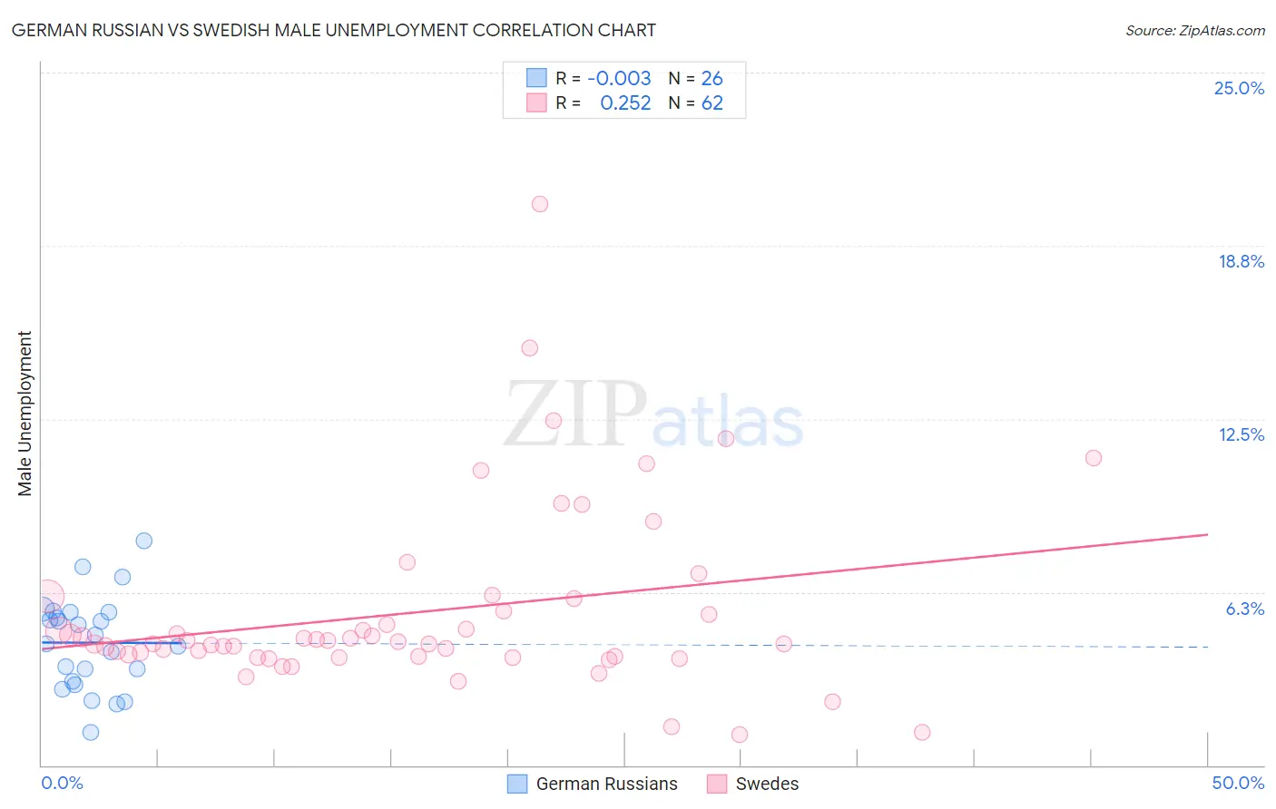 German Russian vs Swedish Male Unemployment