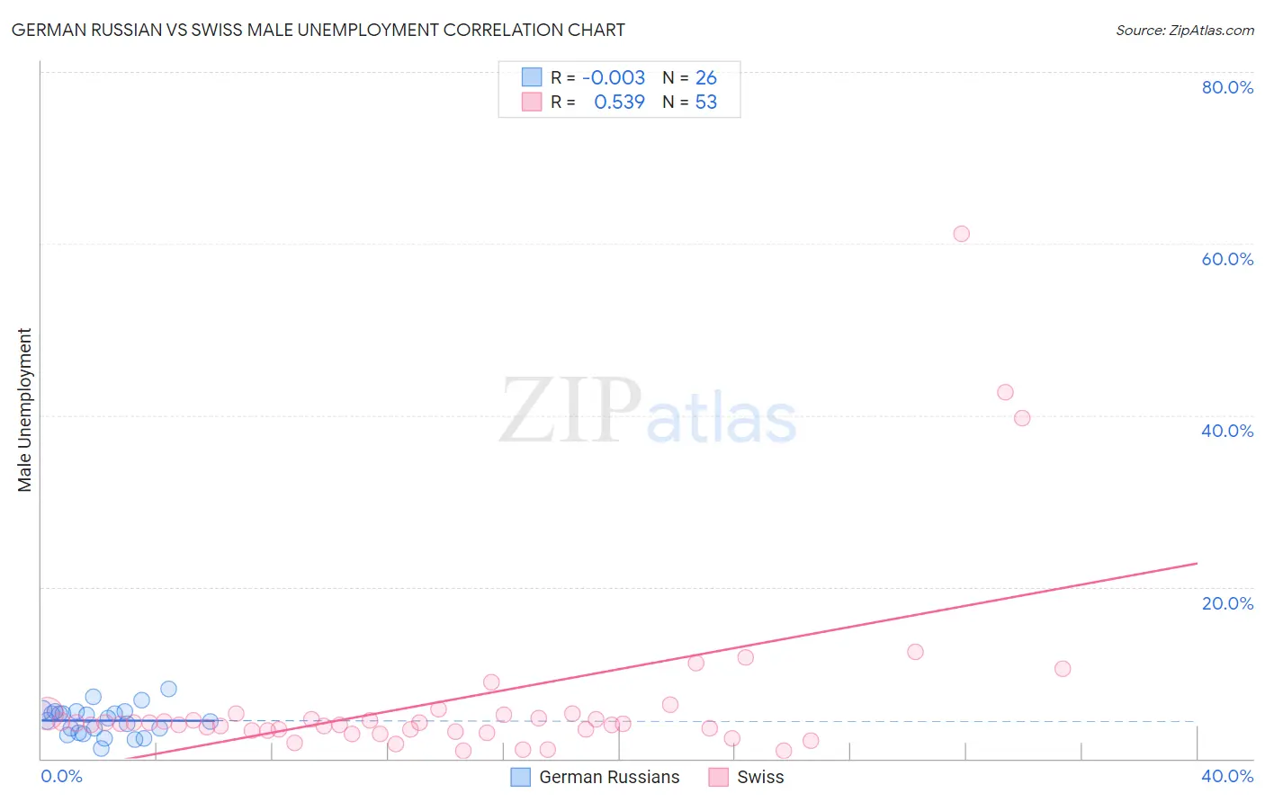German Russian vs Swiss Male Unemployment