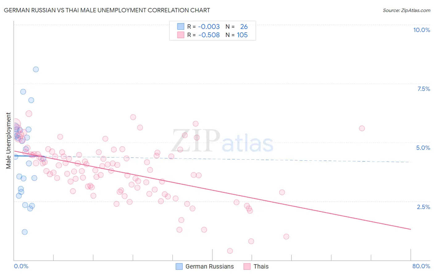German Russian vs Thai Male Unemployment