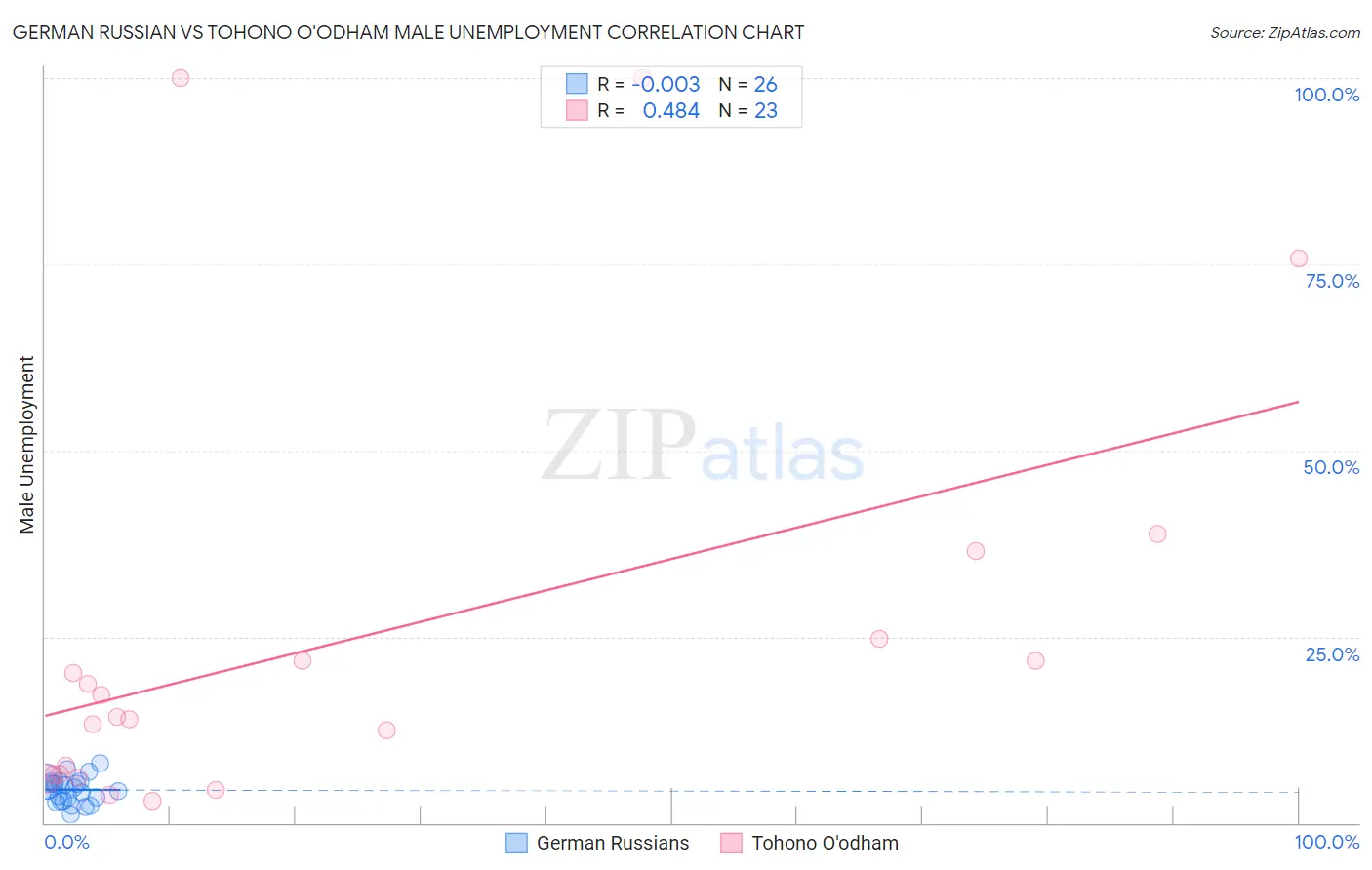 German Russian vs Tohono O'odham Male Unemployment