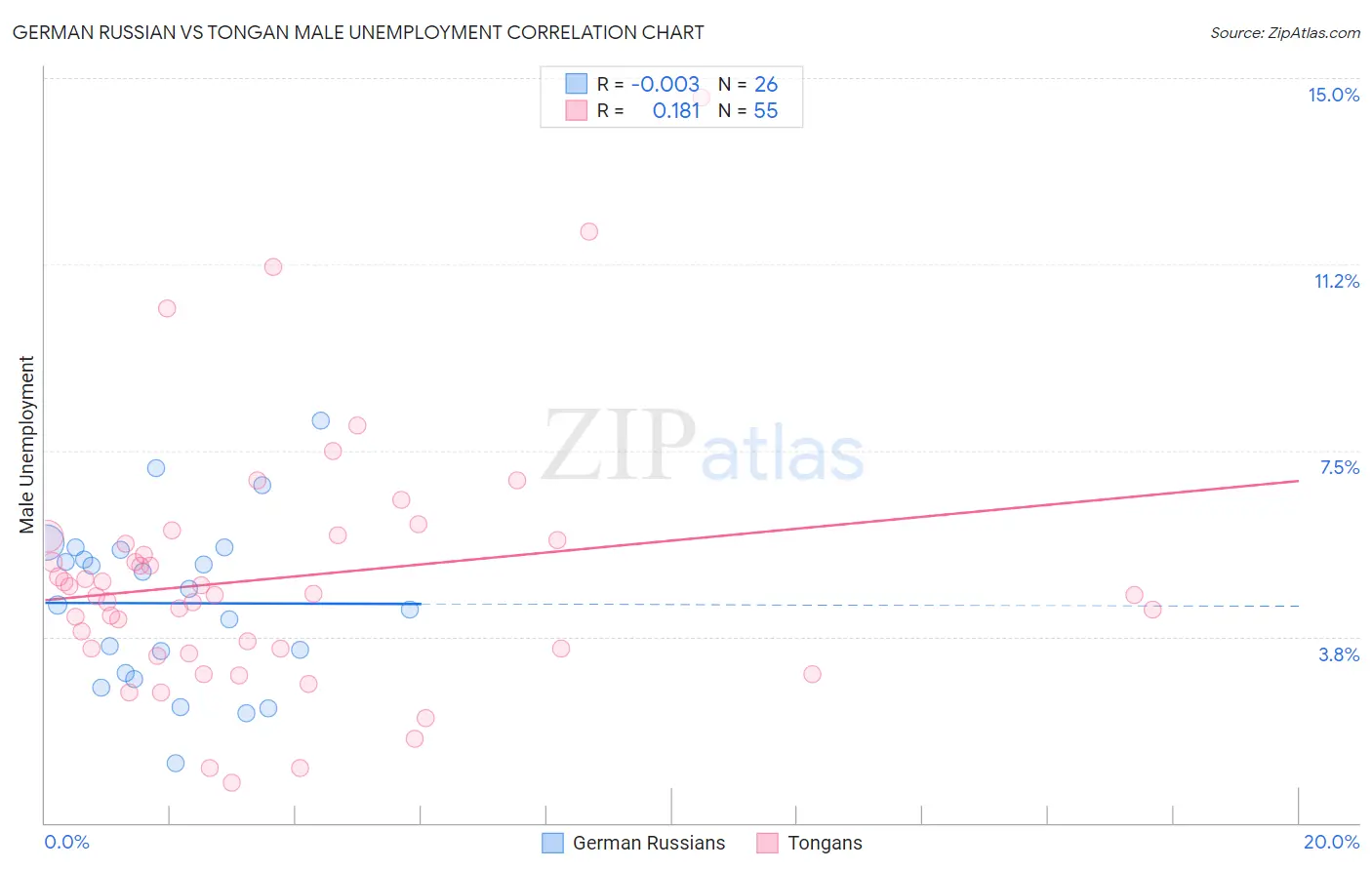 German Russian vs Tongan Male Unemployment