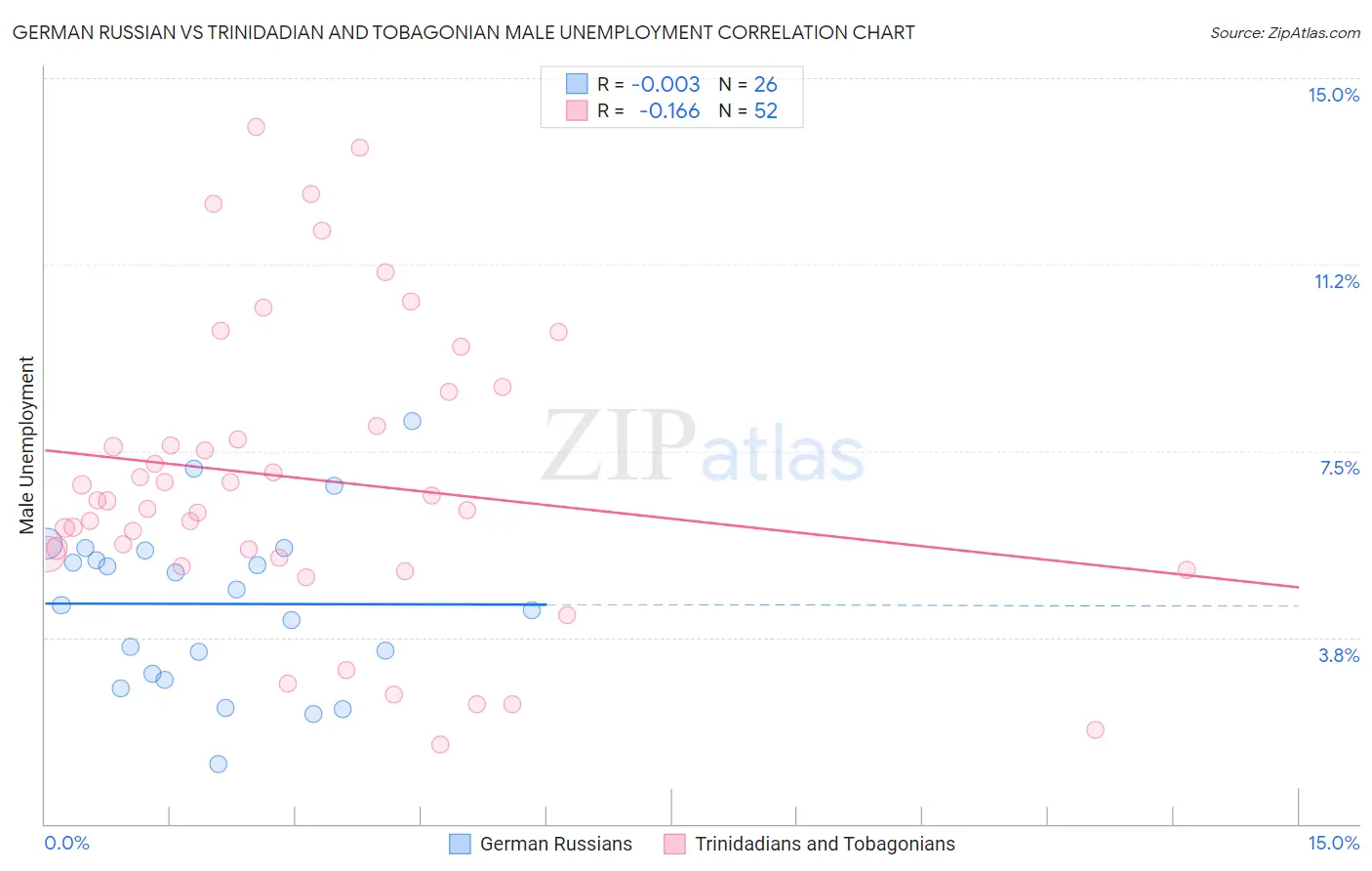 German Russian vs Trinidadian and Tobagonian Male Unemployment