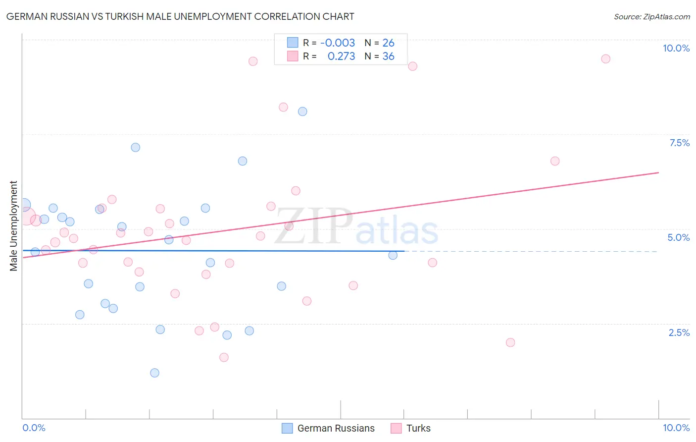 German Russian vs Turkish Male Unemployment