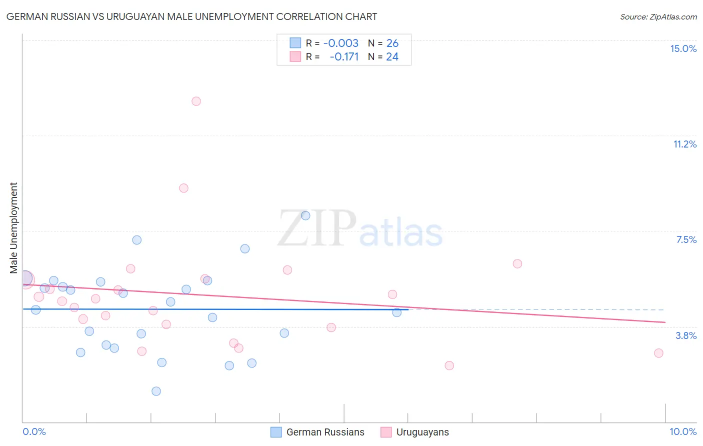 German Russian vs Uruguayan Male Unemployment