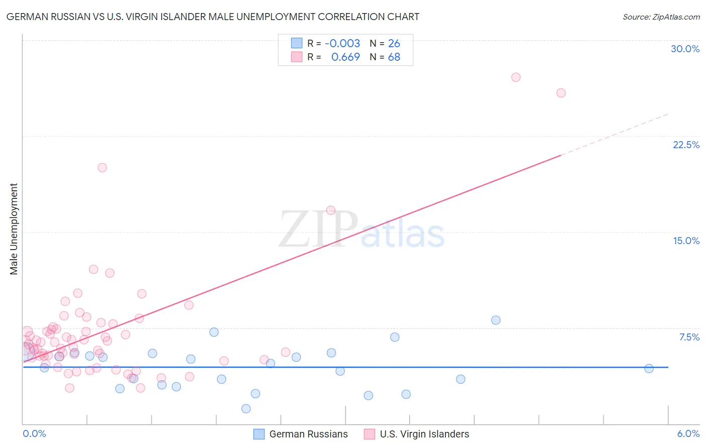 German Russian vs U.S. Virgin Islander Male Unemployment