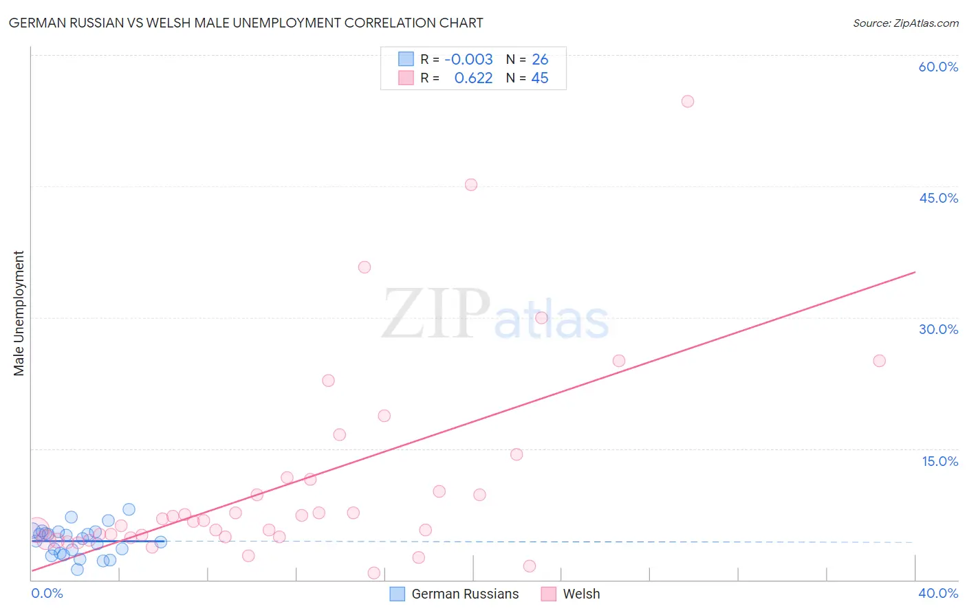 German Russian vs Welsh Male Unemployment