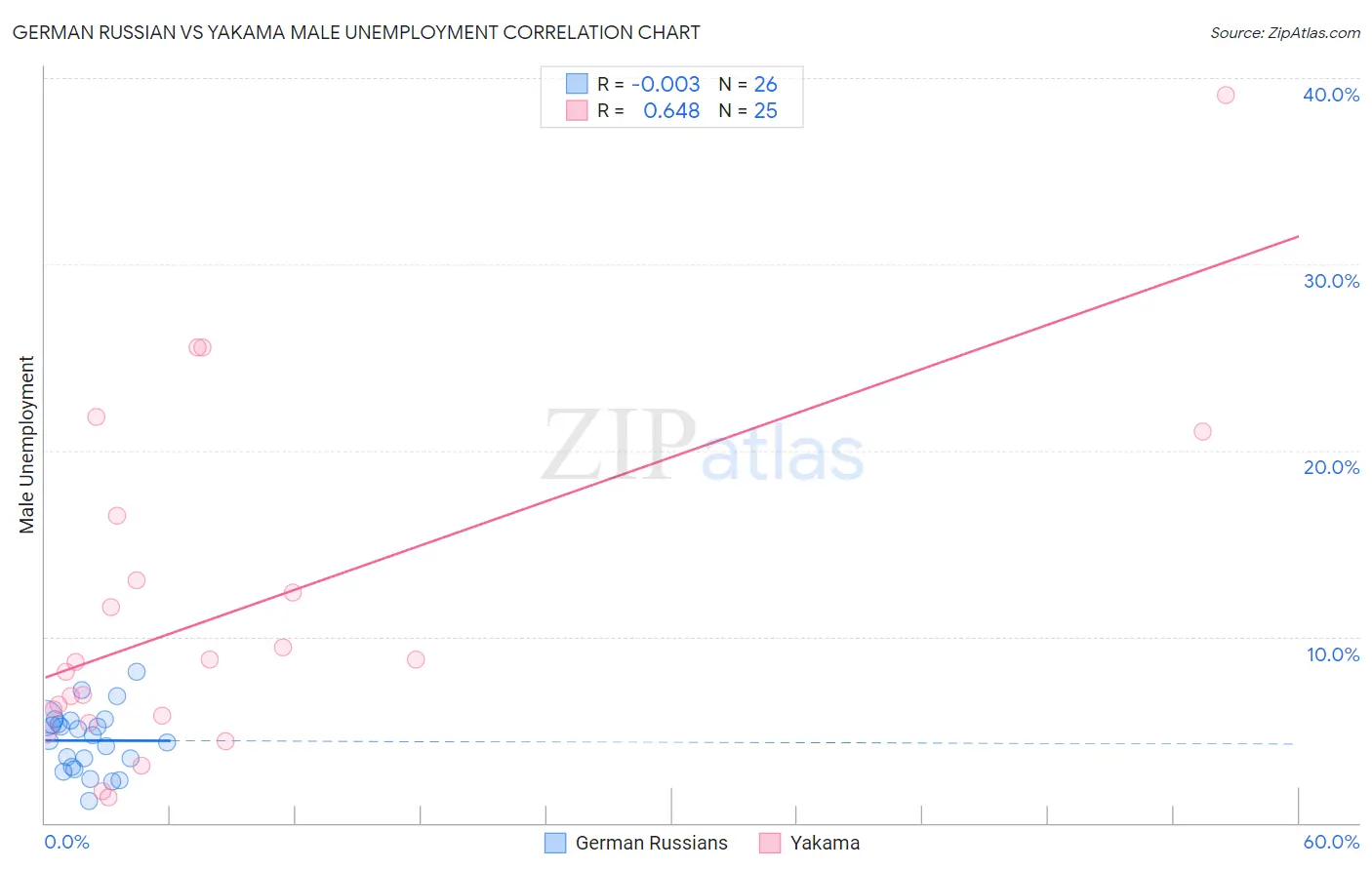 German Russian vs Yakama Male Unemployment