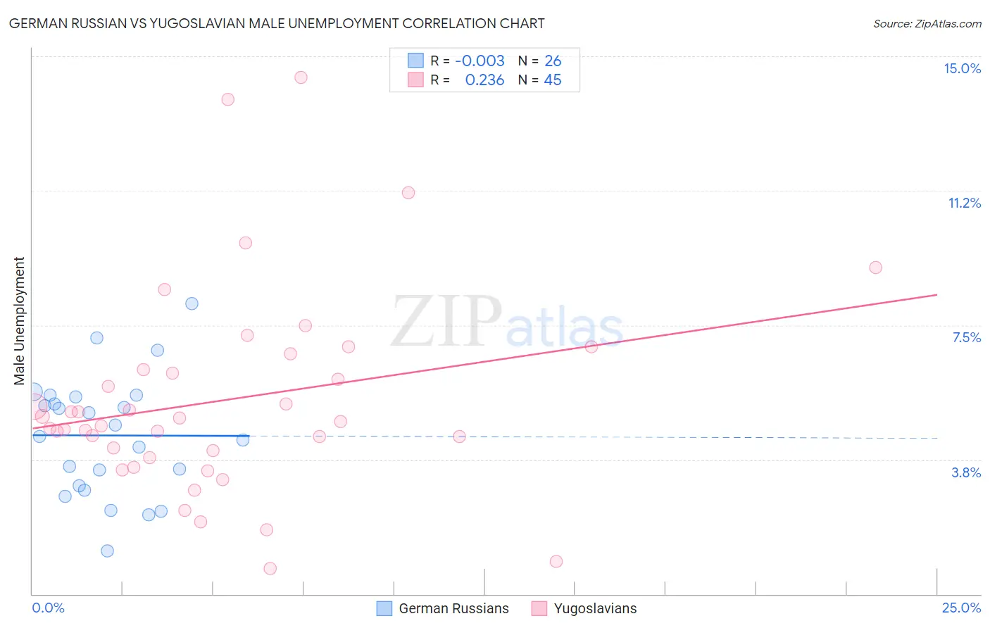 German Russian vs Yugoslavian Male Unemployment