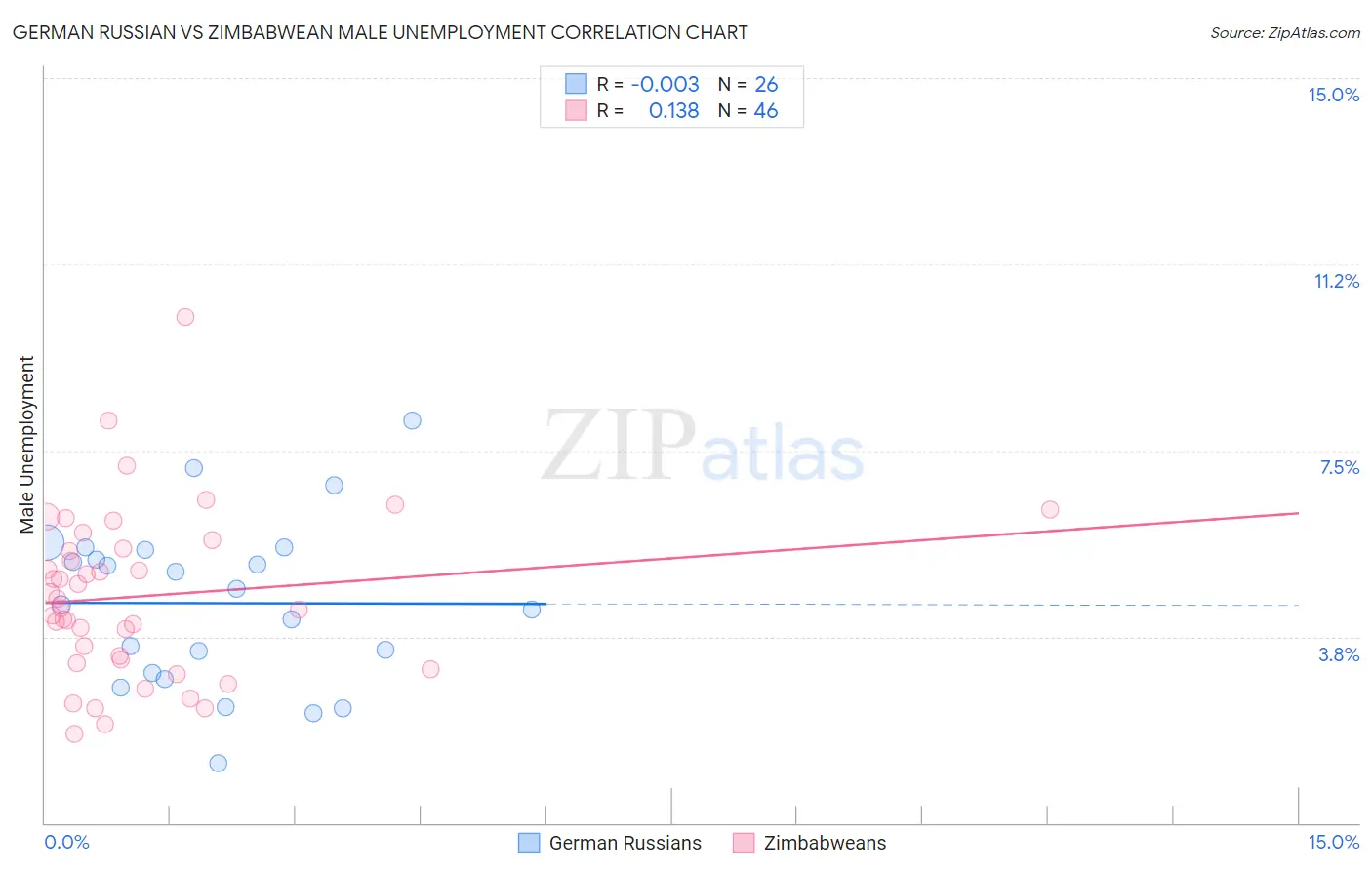 German Russian vs Zimbabwean Male Unemployment