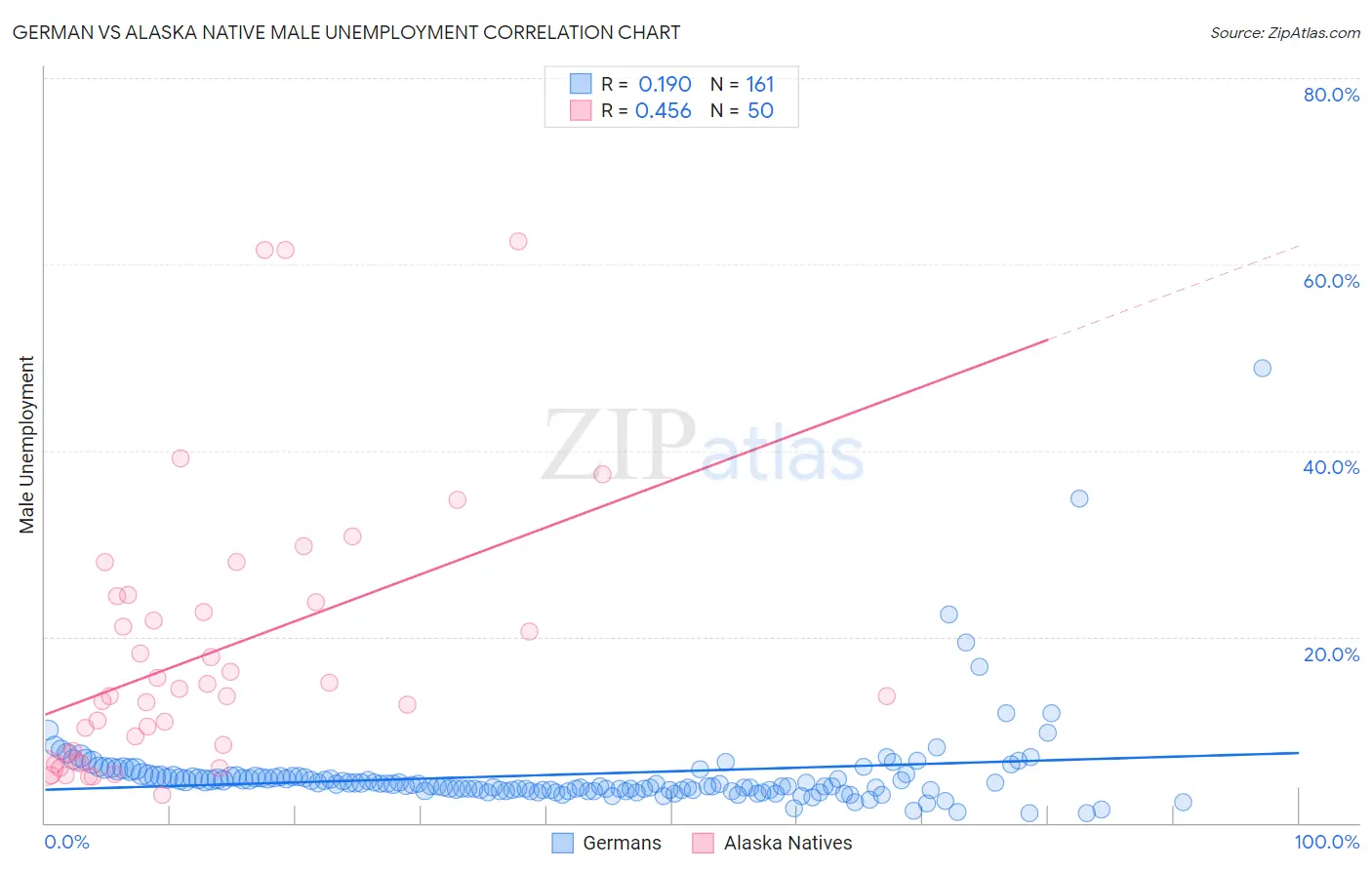 German vs Alaska Native Male Unemployment