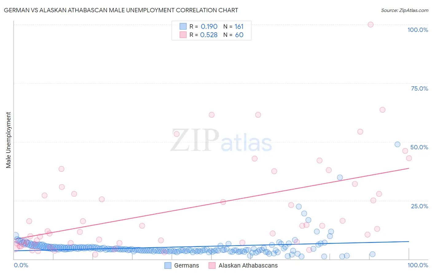 German vs Alaskan Athabascan Male Unemployment