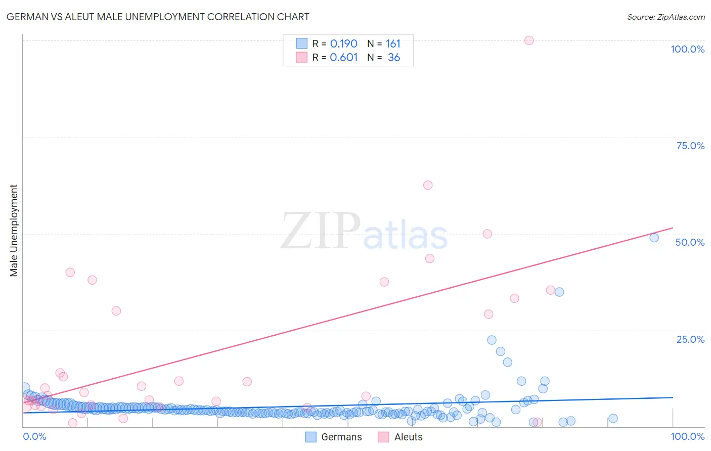 German vs Aleut Male Unemployment