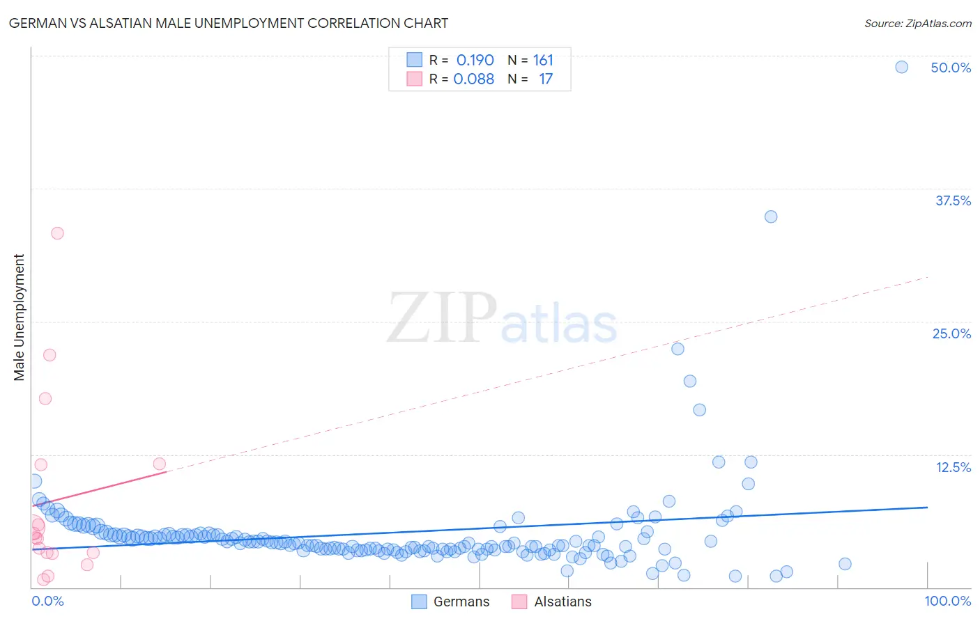 German vs Alsatian Male Unemployment