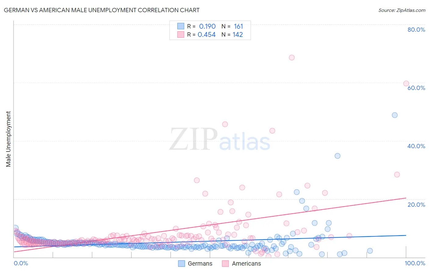 German vs American Male Unemployment