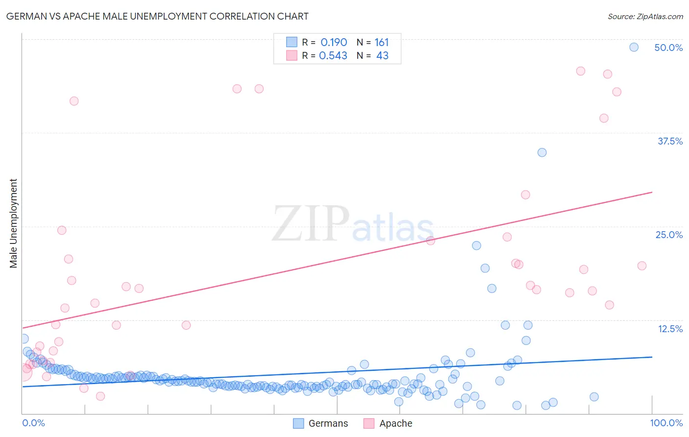 German vs Apache Male Unemployment
