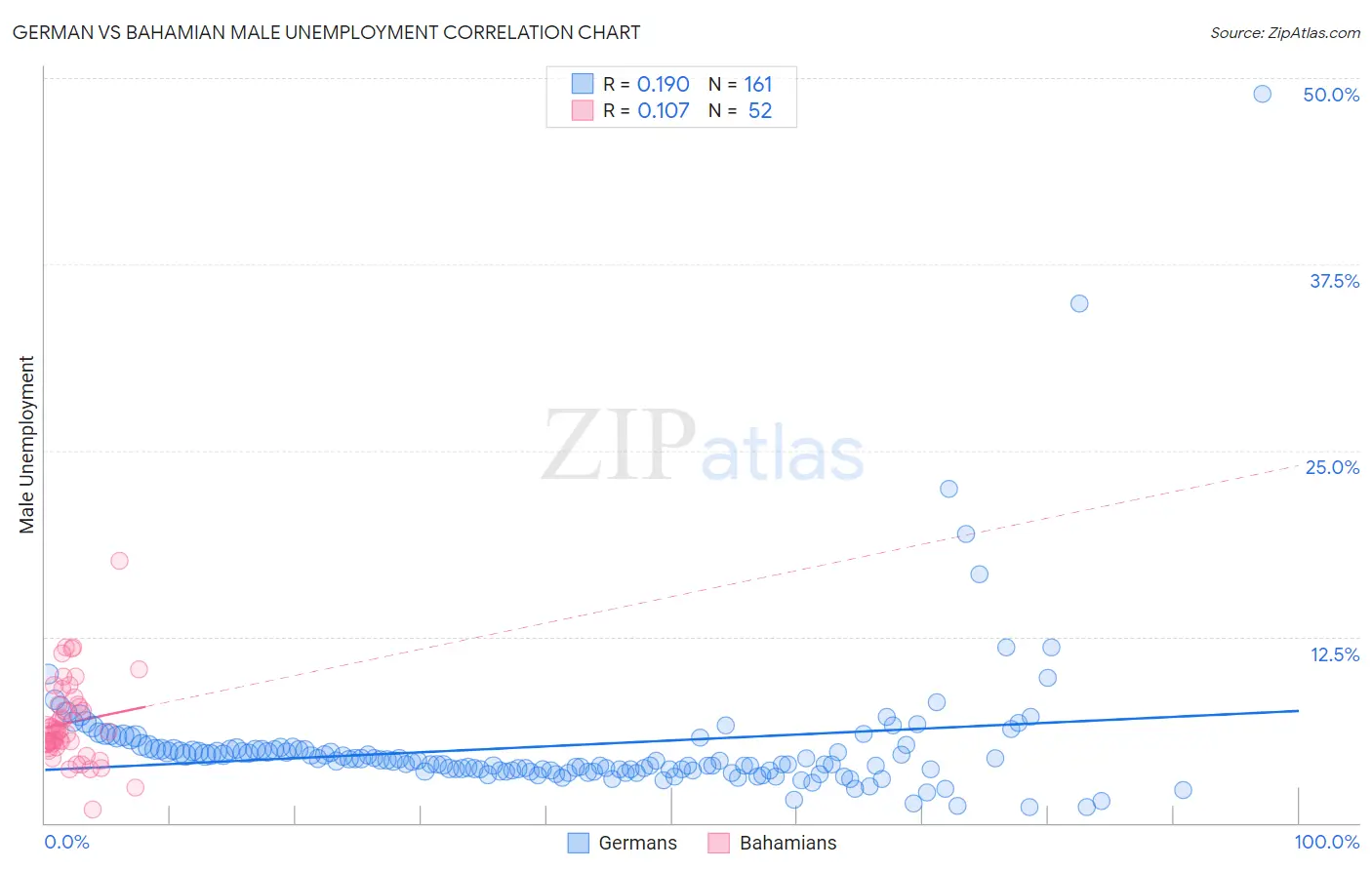 German vs Bahamian Male Unemployment