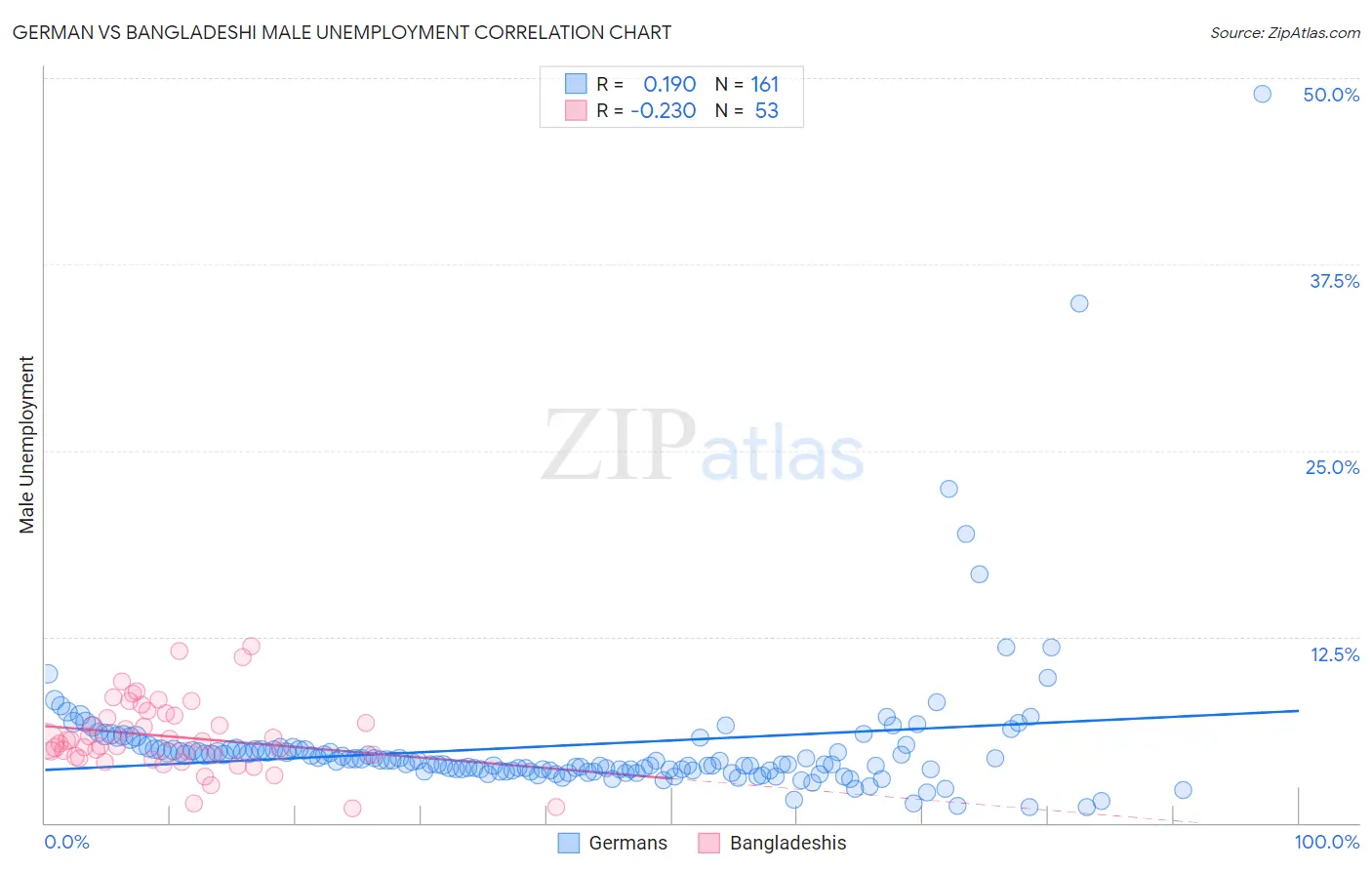 German vs Bangladeshi Male Unemployment