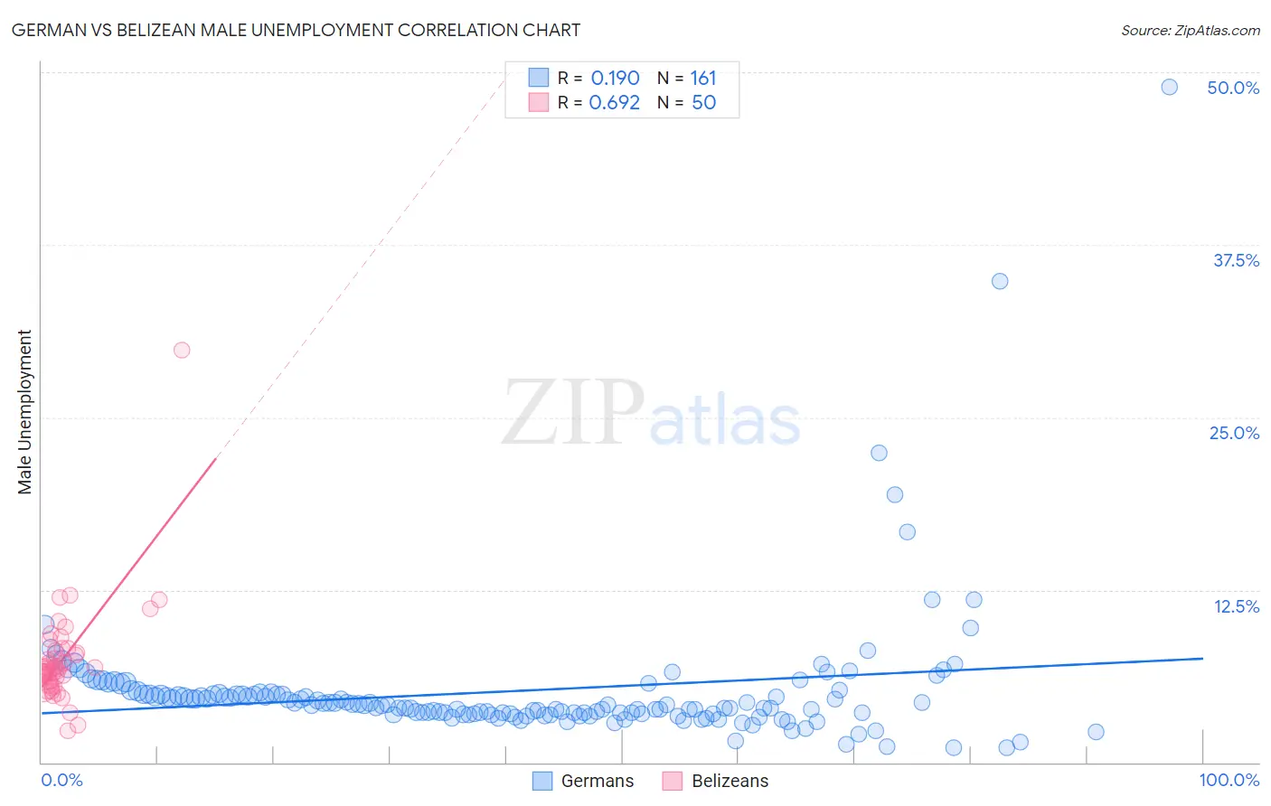 German vs Belizean Male Unemployment