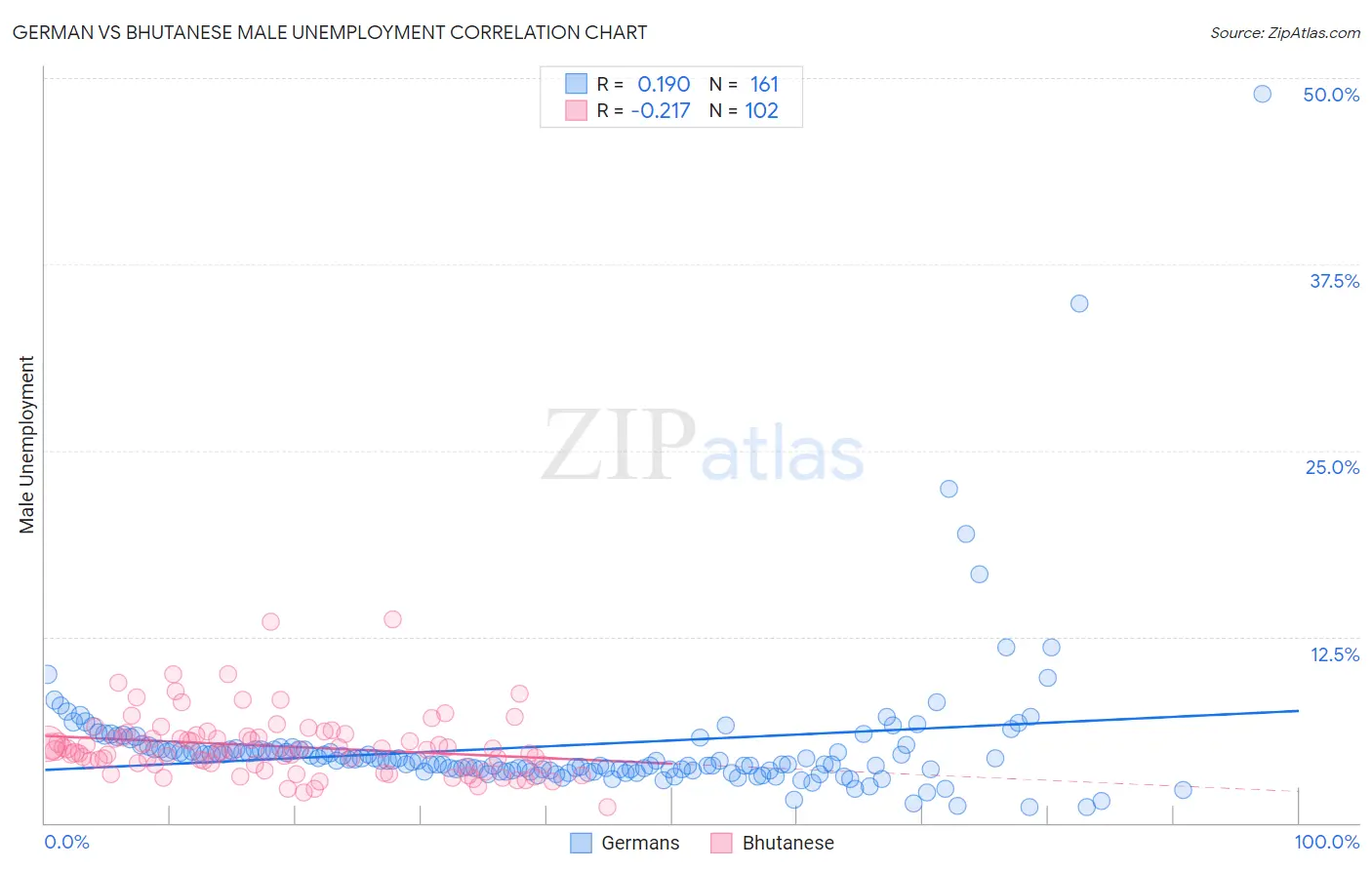 German vs Bhutanese Male Unemployment