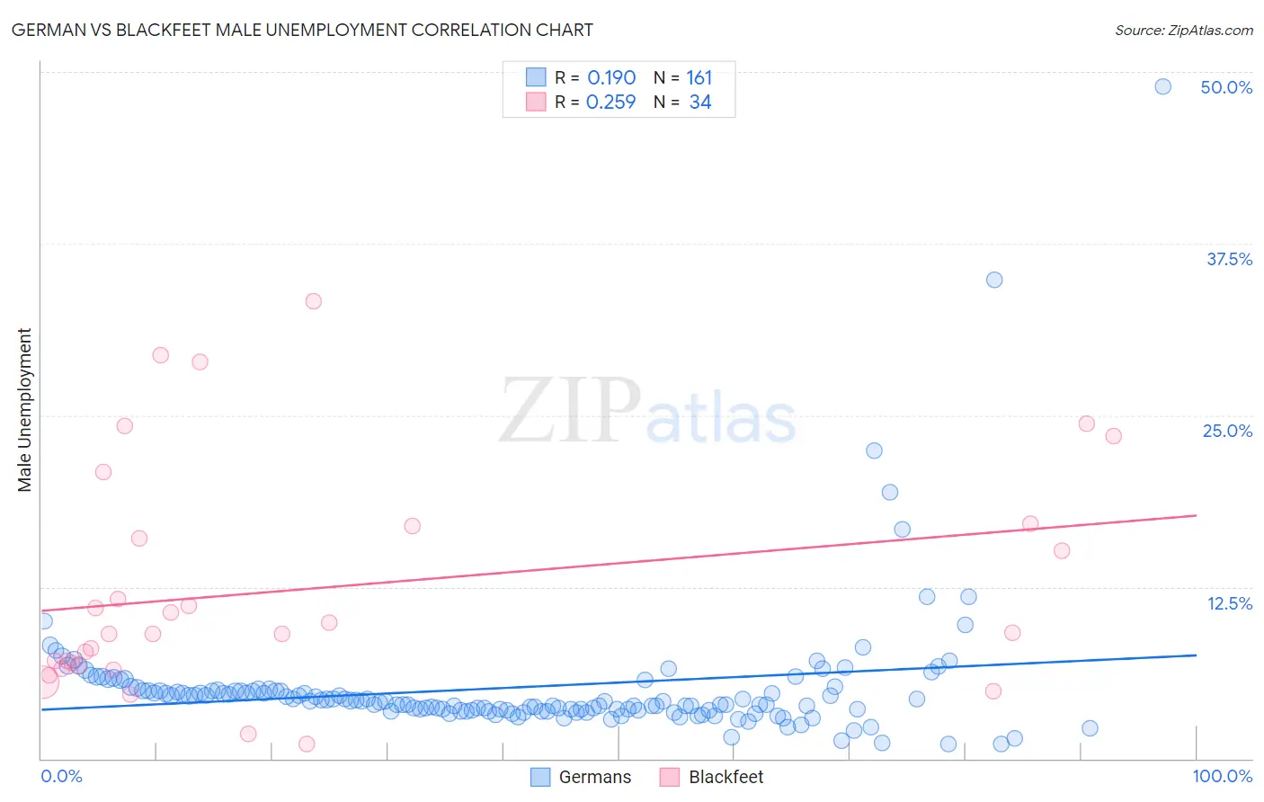 German vs Blackfeet Male Unemployment
