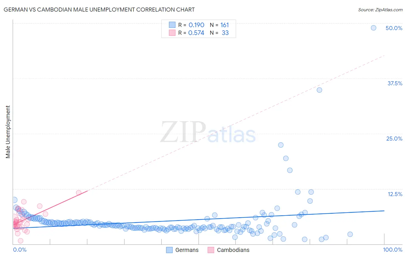 German vs Cambodian Male Unemployment