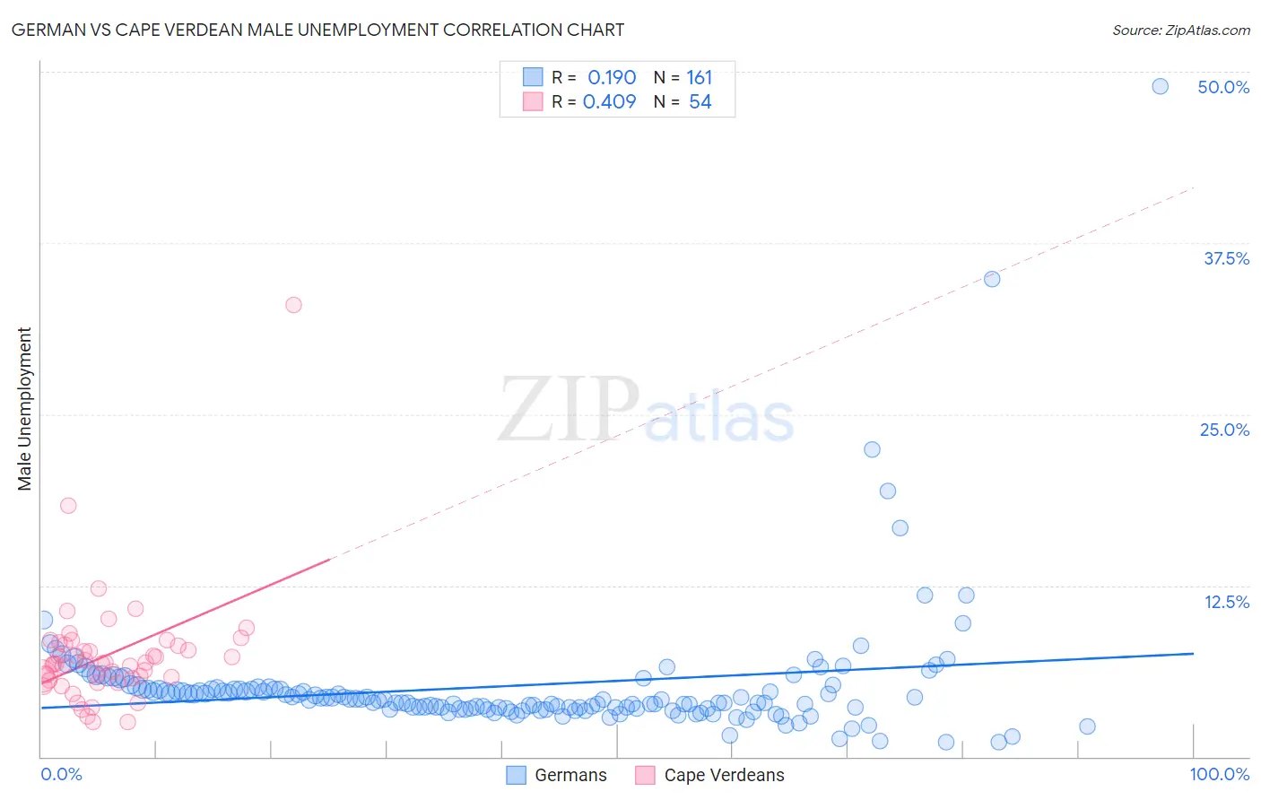 German vs Cape Verdean Male Unemployment