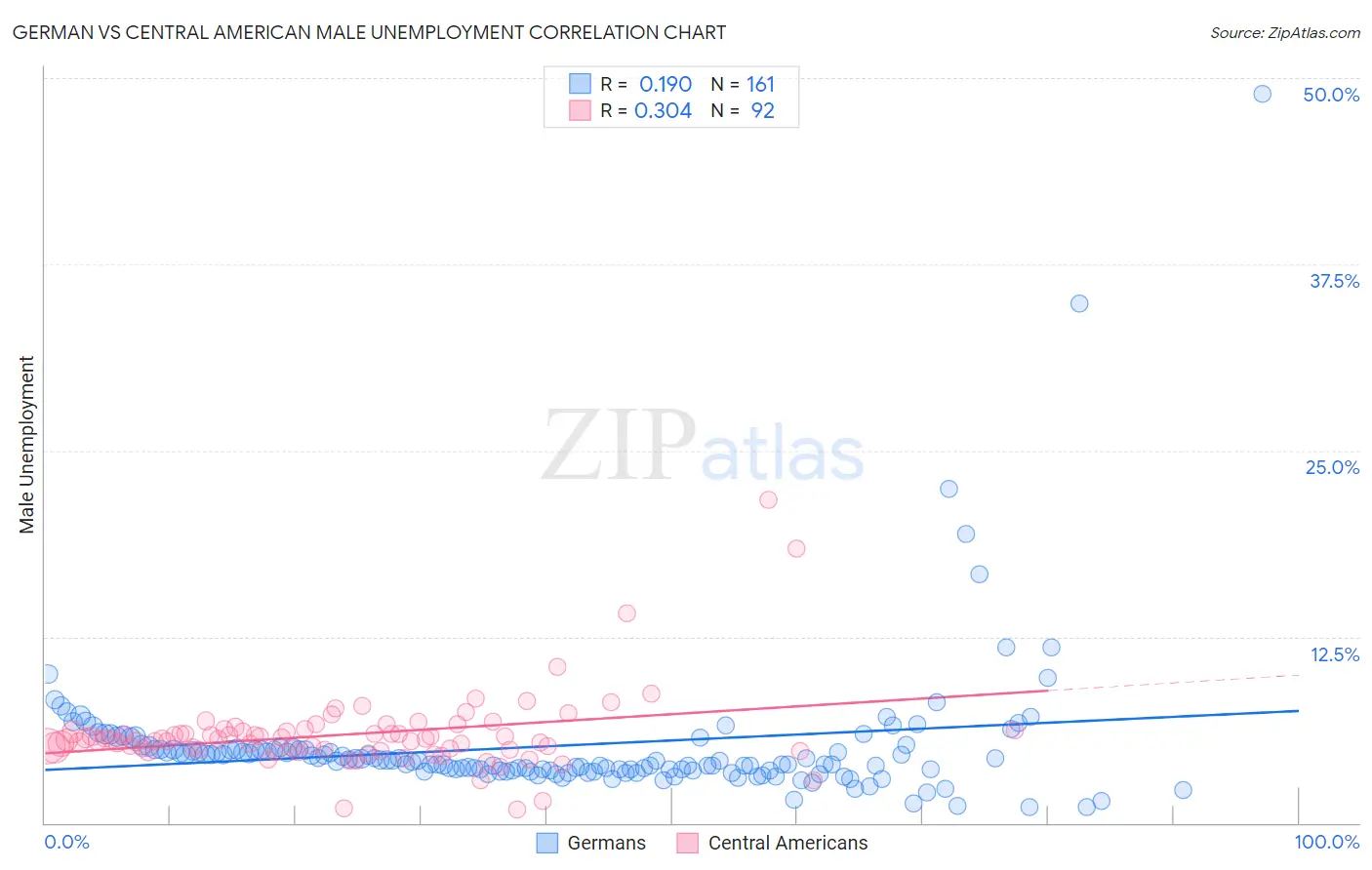 German vs Central American Male Unemployment