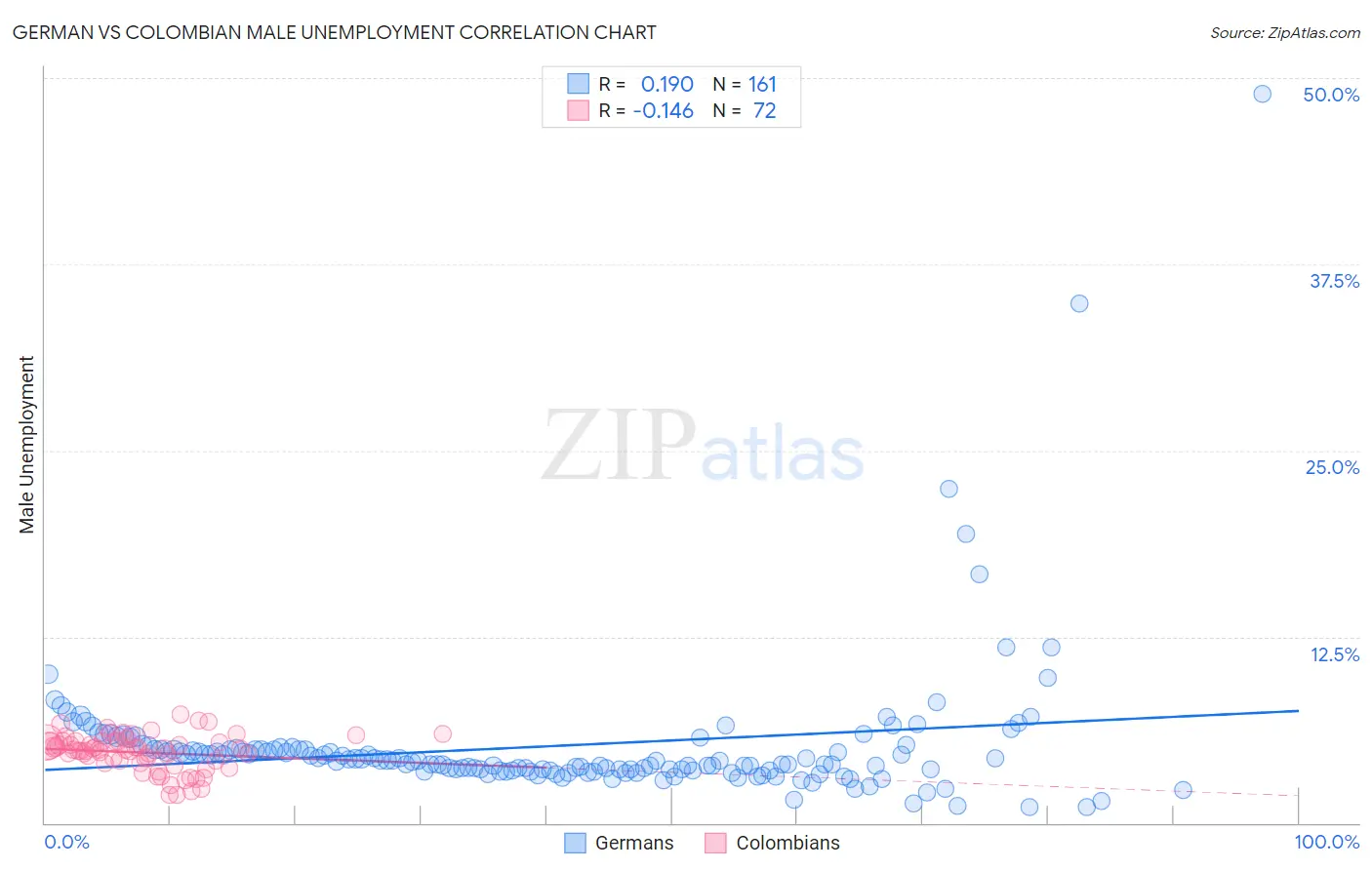 German vs Colombian Male Unemployment