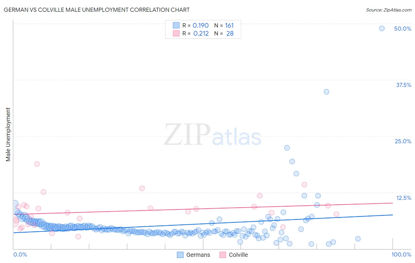 German vs Colville Male Unemployment