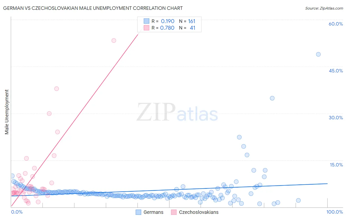 German vs Czechoslovakian Male Unemployment