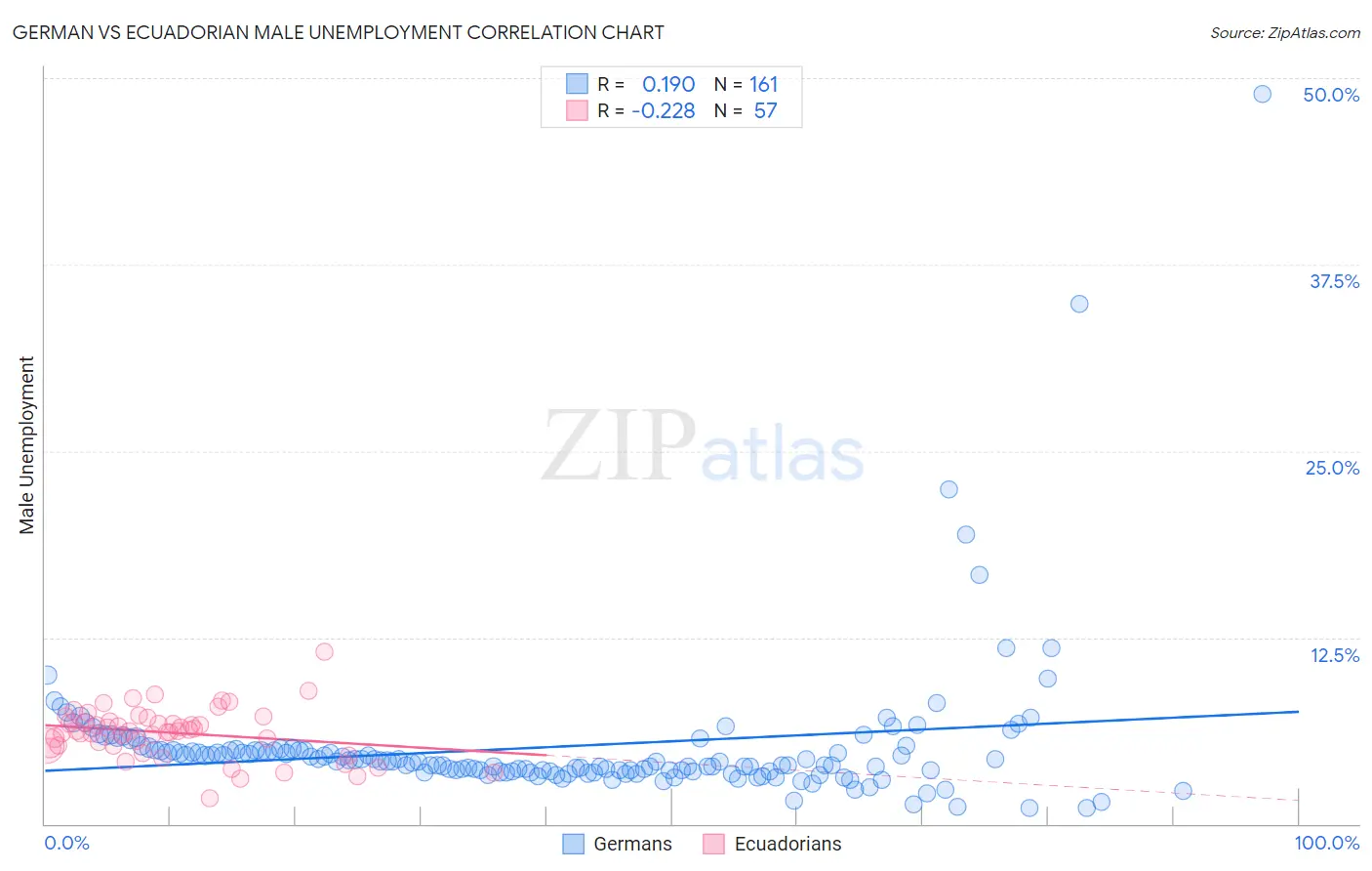 German vs Ecuadorian Male Unemployment
