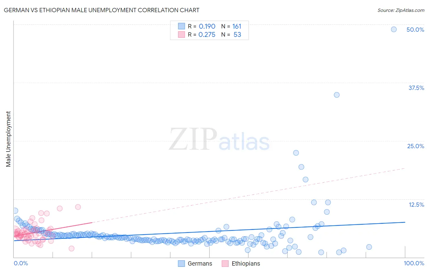 German vs Ethiopian Male Unemployment