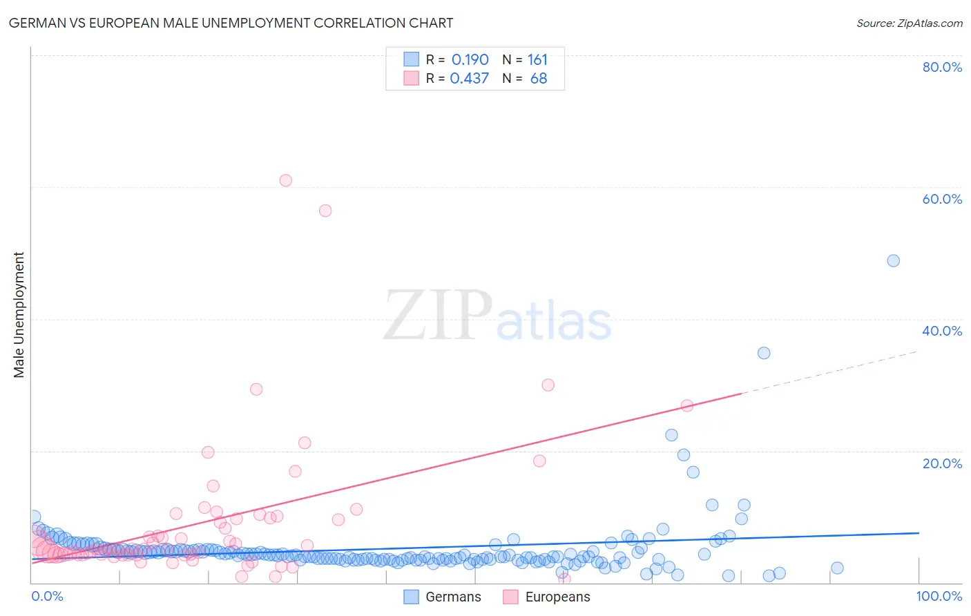 German vs European Male Unemployment